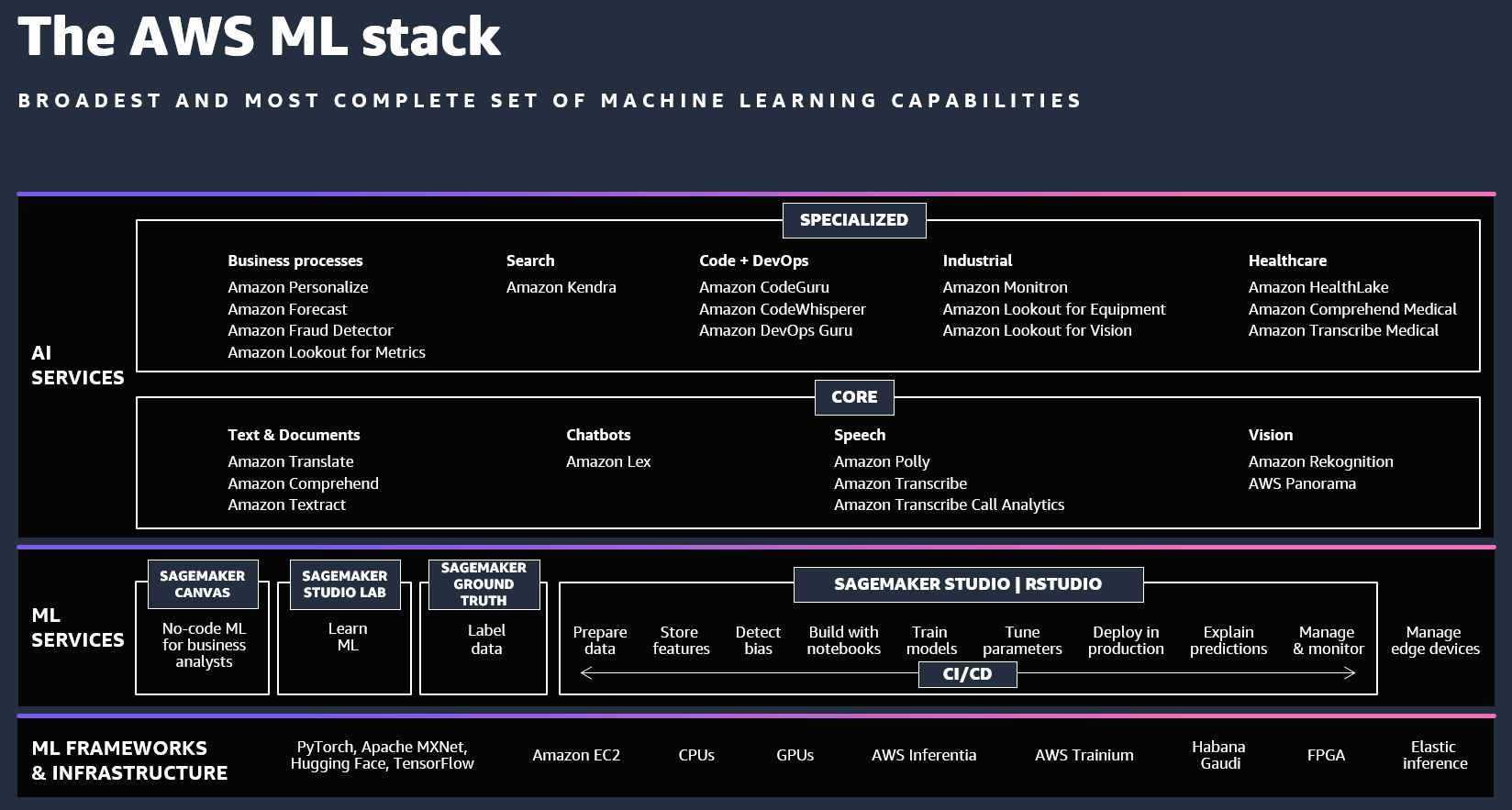 The ML Stack